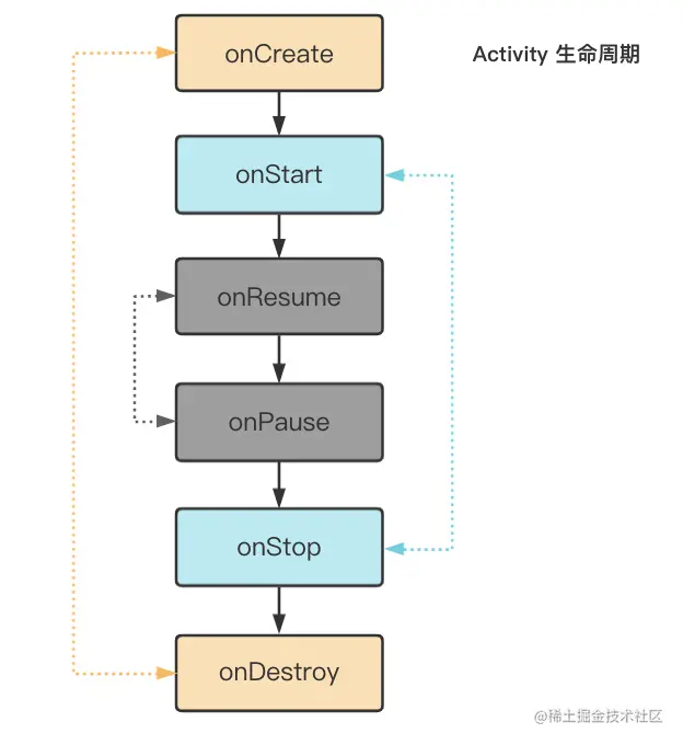 Activity 生命周期