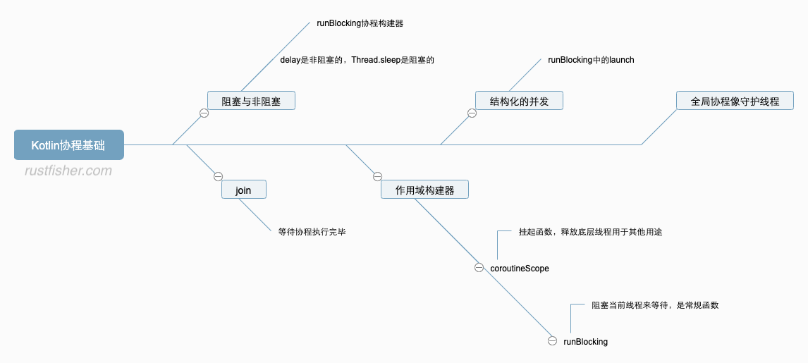 Kotlin协程基础