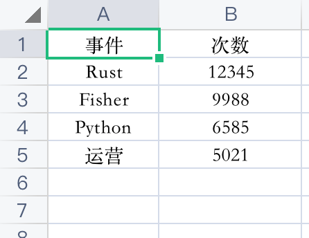 修改后的数据